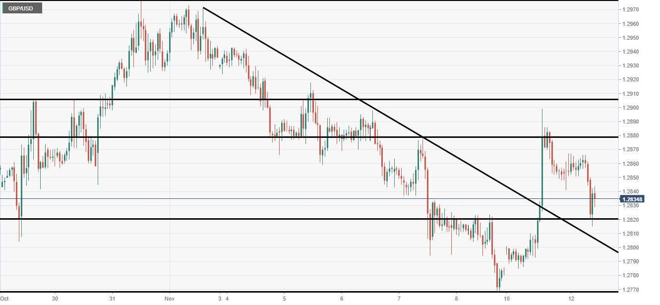 GBP/USD analysis